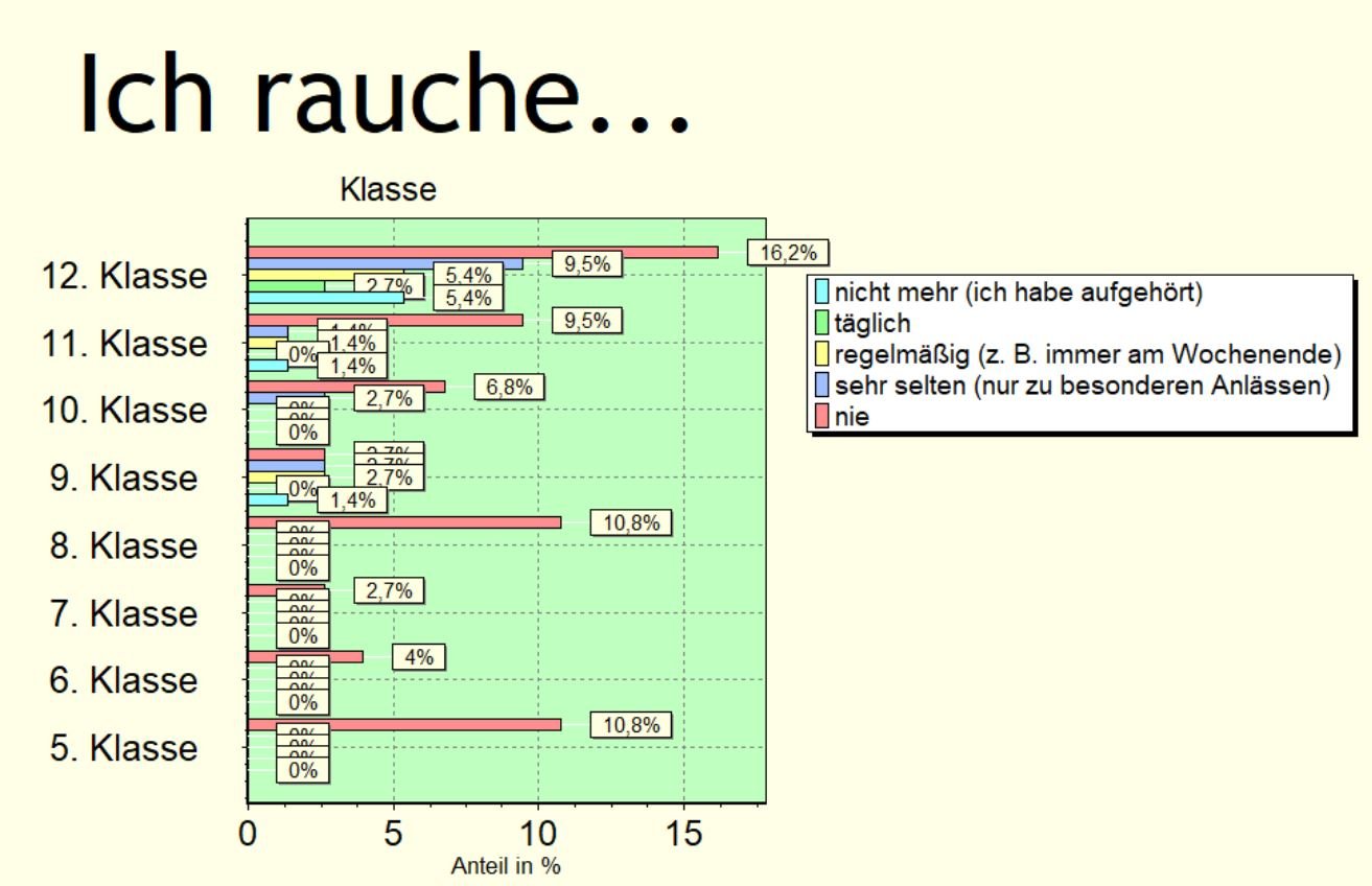 Diagramm 2